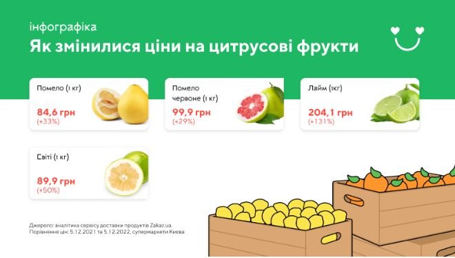 Мандарини та апельсини на Новий рік 2023: як за в Україні змінилися ціни на цитрусові 2