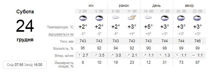 Дощі та мокрий сніг: яка погода буде у Києві на святкові вихідні 1