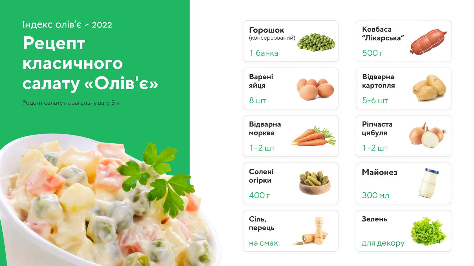 Індекс олів'є 2022: як за рік змінилася вартість новорічного салату  2