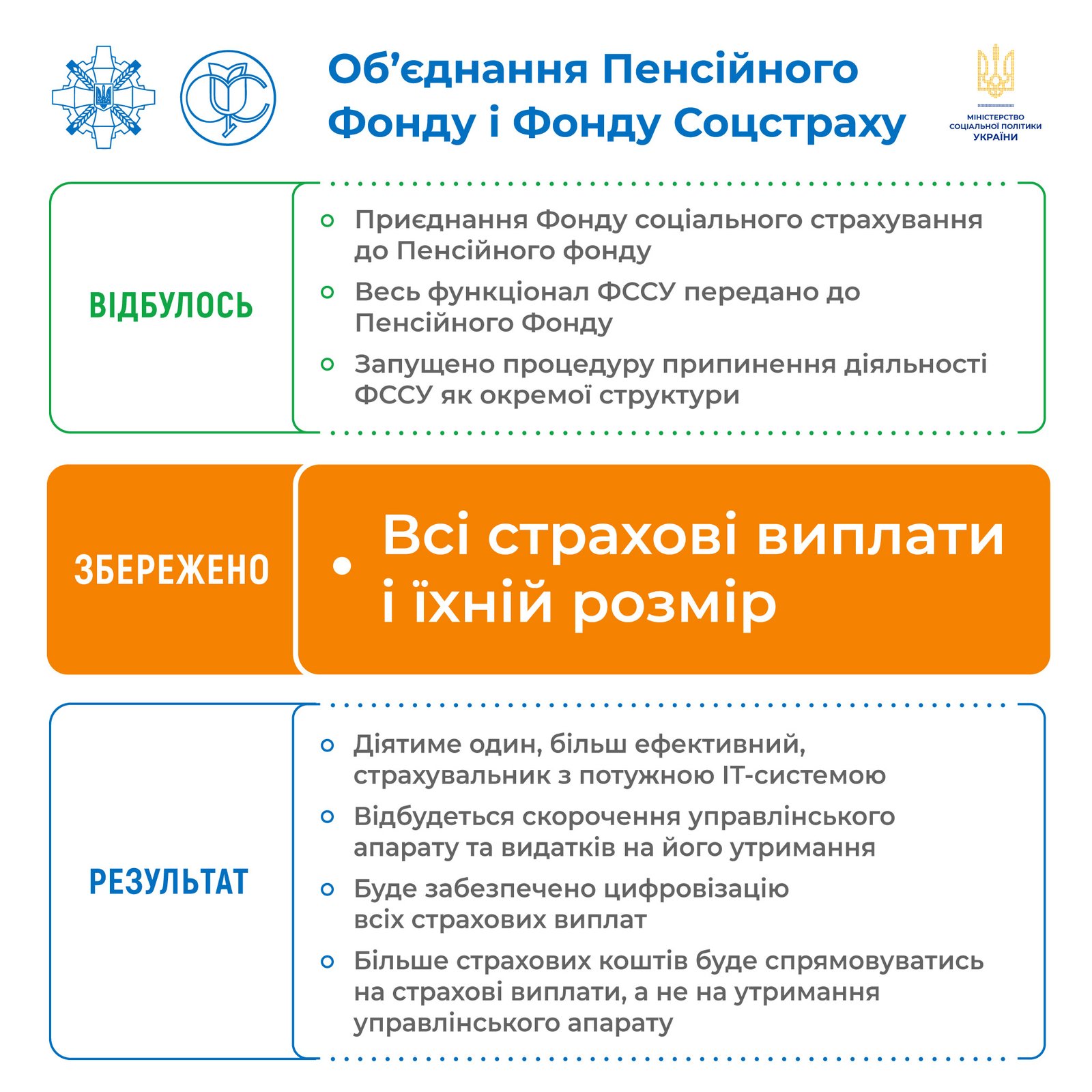 В Україні з 1 січня всі страхові виплати здійснює Пенсійний фонд: що це означає для громадян 2