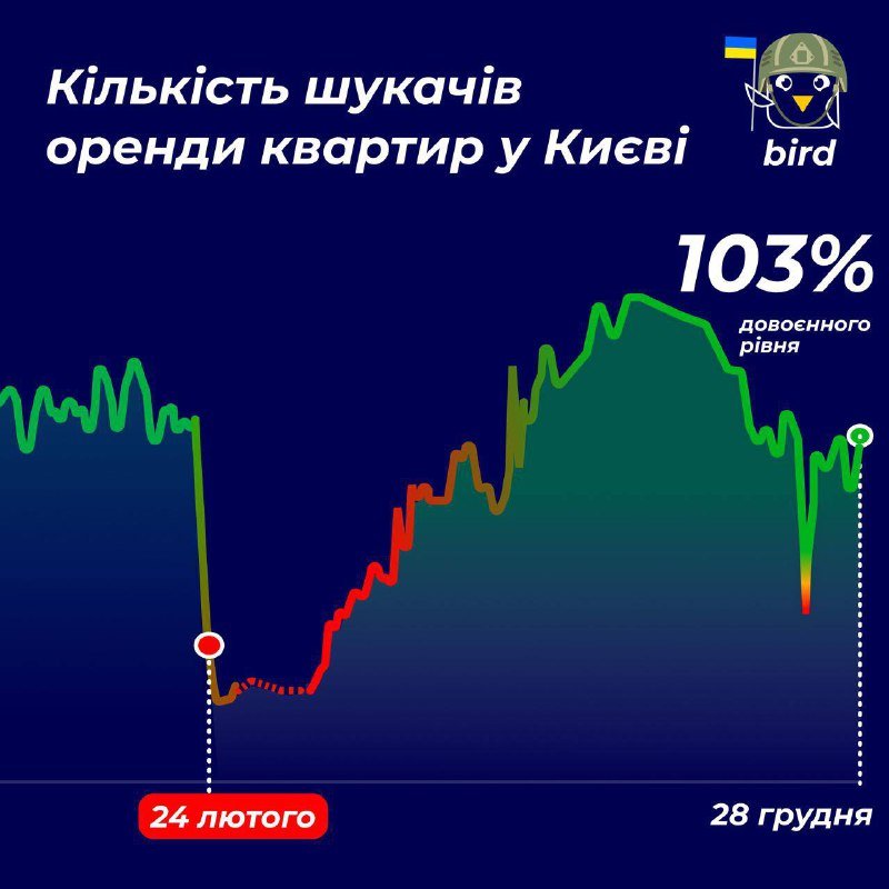 У Києві знову впала вартість оренди квартир: статистика по грудню 2022 1