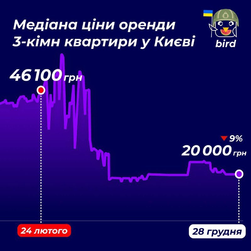 У Києві знову впала вартість оренди квартир: статистика по грудню 2022 4