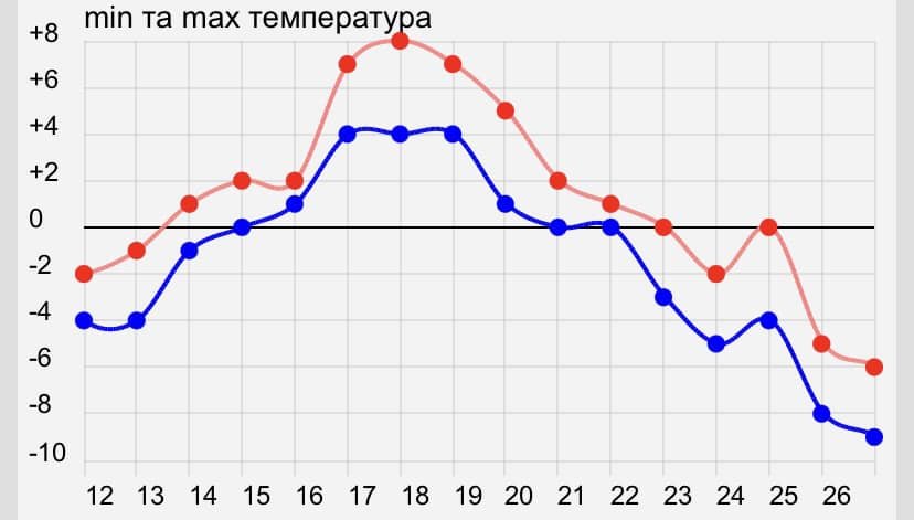 До України йде потепління: яку погоду чекати у Києві на вихідні 1