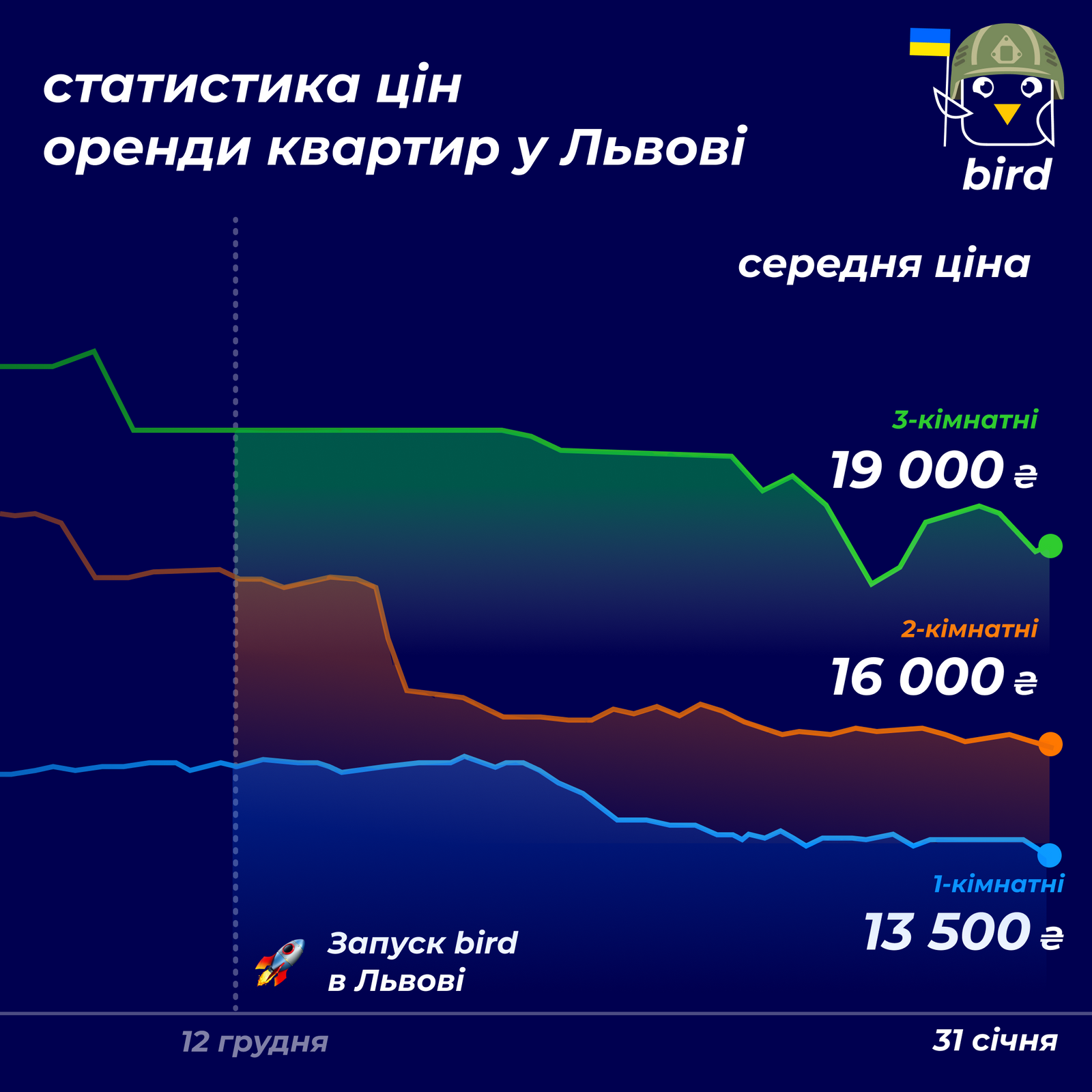 Київ та Львів лишаються найпопулярнішими містами за кількістю запитів оренди житла 1