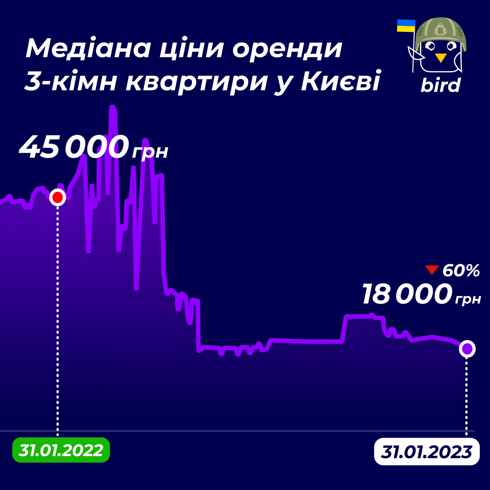 Київ та Львів лишаються найпопулярнішими містами за кількістю запитів оренди житла 4