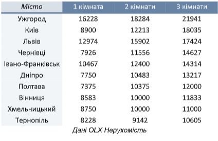 Як змінився ринок оренди житла під час війни: пікові періоди та коливання цін 1