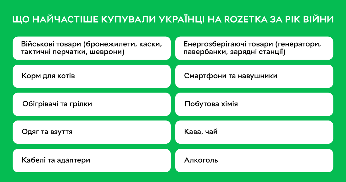 Бронежилети, смартфони, павербанки: як змінювалися покупки українців протягом року війни 1