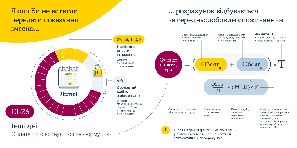 Як у Києві нараховують за спожите світло, якщо вчасно не передавати показання лічильника 1