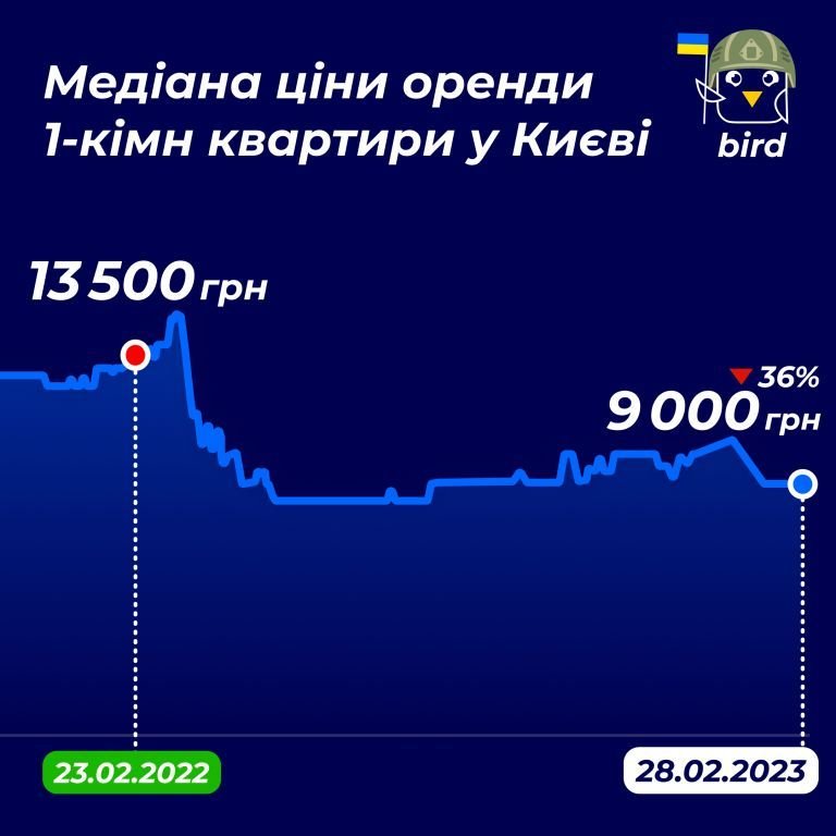 Бюджетна оренда квартир: що зараз можна орендувати в Києві та Львові за 10 000 грн 4