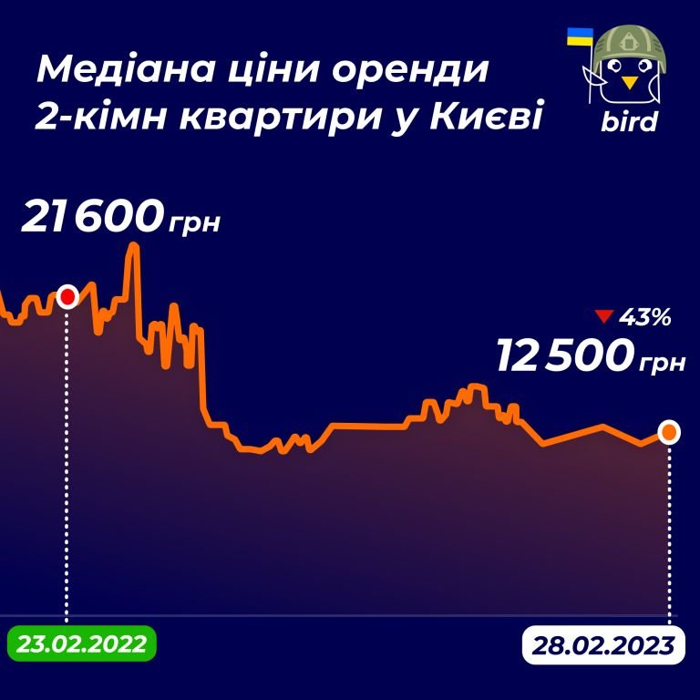 Бюджетна оренда квартир: що зараз можна орендувати в Києві та Львові за 10 000 грн 5