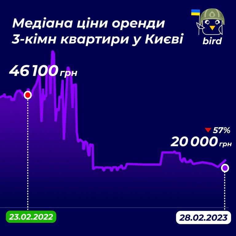 Бюджетна оренда квартир: що зараз можна орендувати в Києві та Львові за 10 000 грн 6