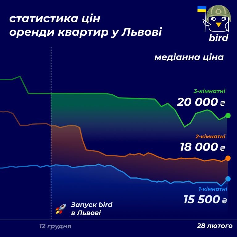 Бюджетна оренда квартир: що зараз можна орендувати в Києві та Львові за 10 000 грн 7