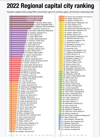Київ увійшов до рейтингу 30-ти столиць світу з найкращими показниками якості атмосферного повітря 3