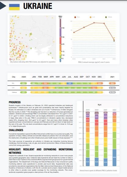 Київ увійшов до рейтингу 30-ти столиць світу з найкращими показниками якості атмосферного повітря 4