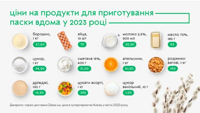 Великдень 2023: що покласти та у скільки обійдеться святковий кошик до церкви цьогоріч 3