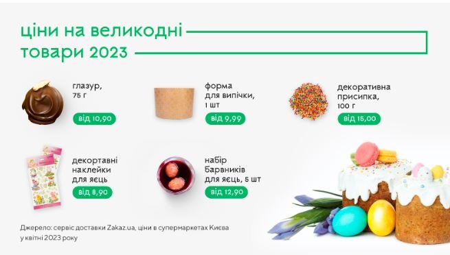Великдень 2023: що покласти та у скільки обійдеться святковий кошик до церкви цьогоріч 4