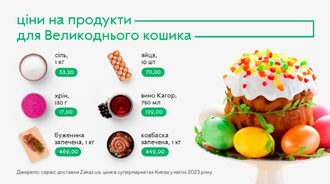 Великдень 2023: що покласти та у скільки обійдеться святковий кошик до церкви цьогоріч 5