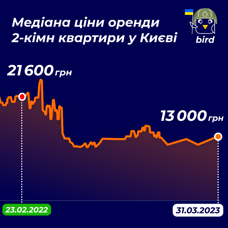 У Києві виріс попит на оренду квартир: наразі становить 138% від довоєнного рівня 2