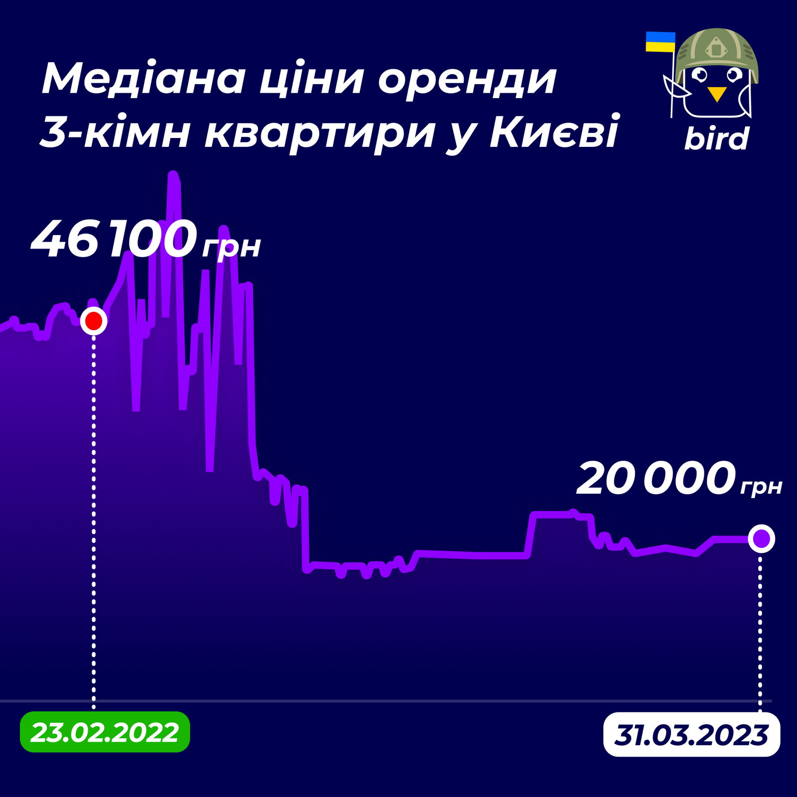 У Києві виріс попит на оренду квартир: наразі становить 138% від довоєнного рівня 3