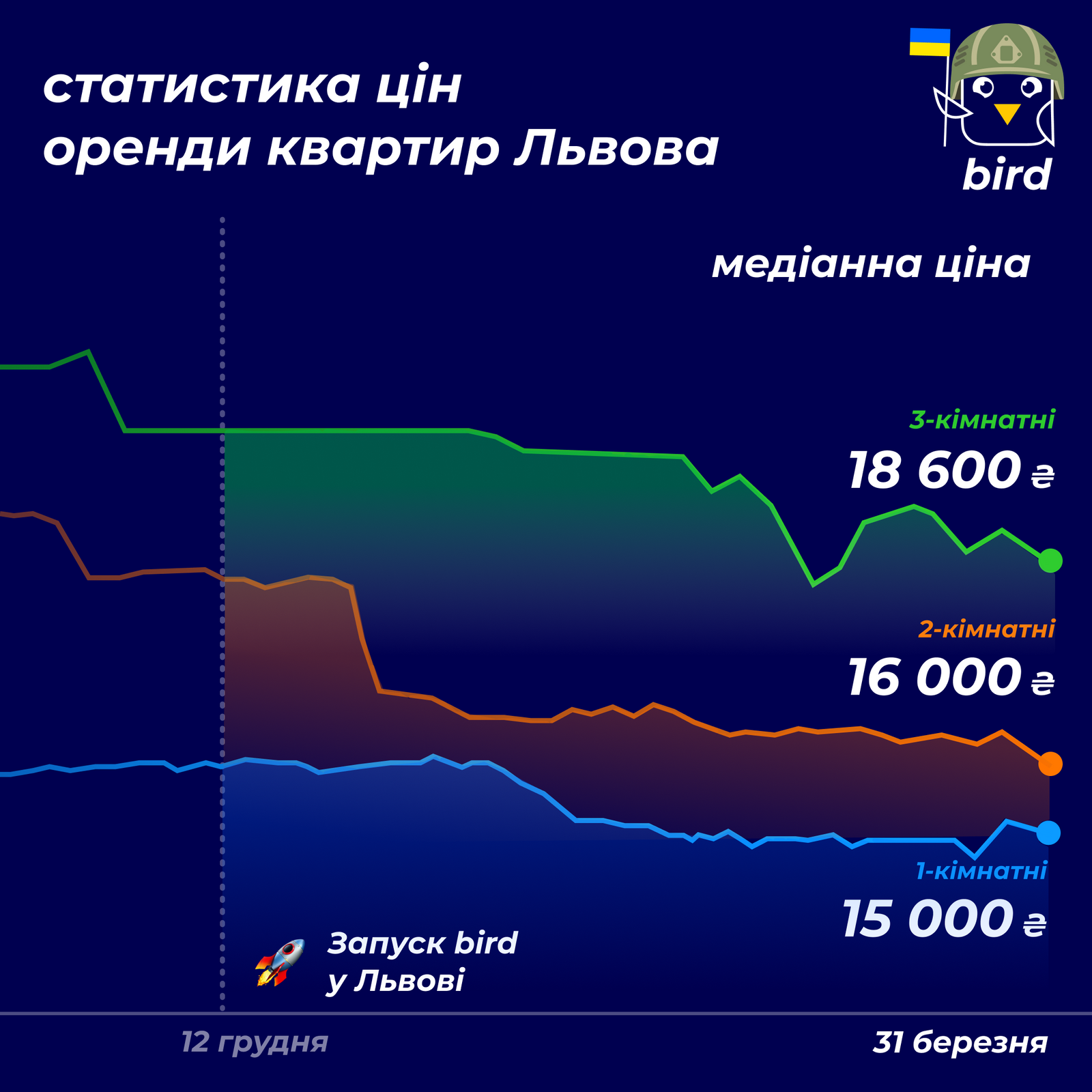 У Києві виріс попит на оренду квартир: наразі становить 138% від довоєнного рівня 4