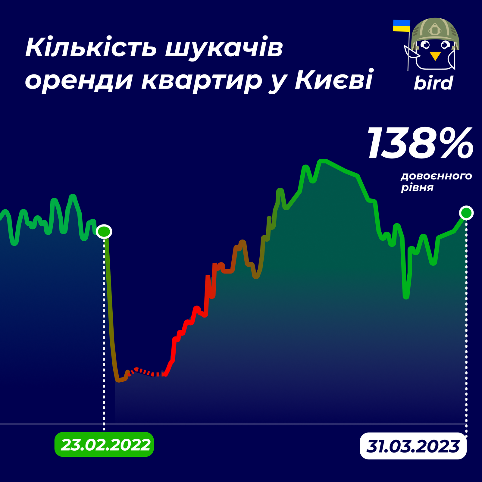 У Києві виріс попит на оренду квартир: наразі становить 138% від довоєнного рівня 5