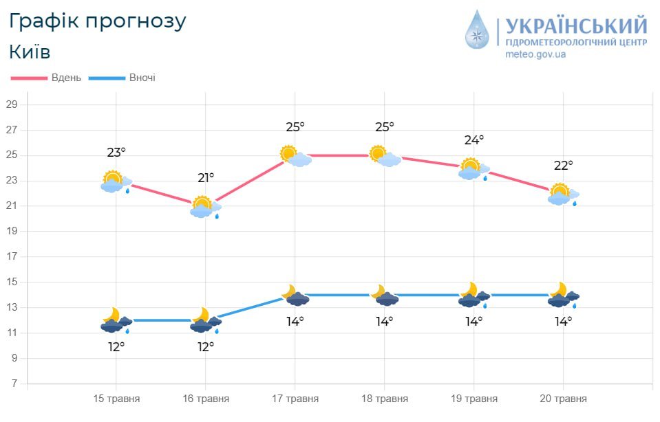 На Київ насувається спека: яка погода буде у столиці цього тижня 1