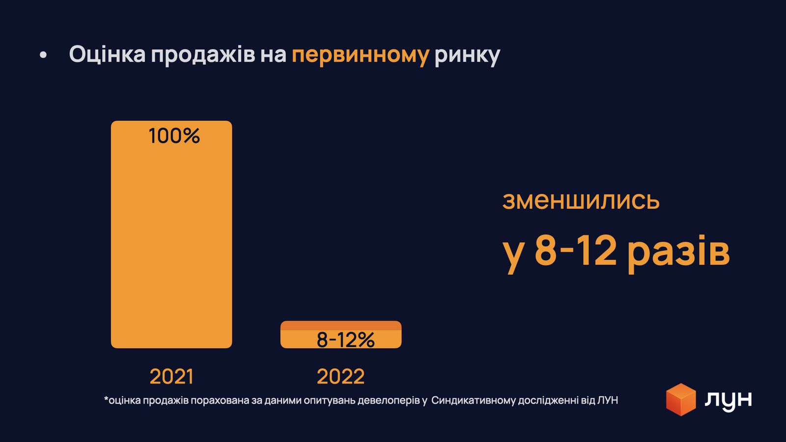 Як змінився ринок нерухомості з початком повномасштабного вторгнення і яка ситуація зараз 5