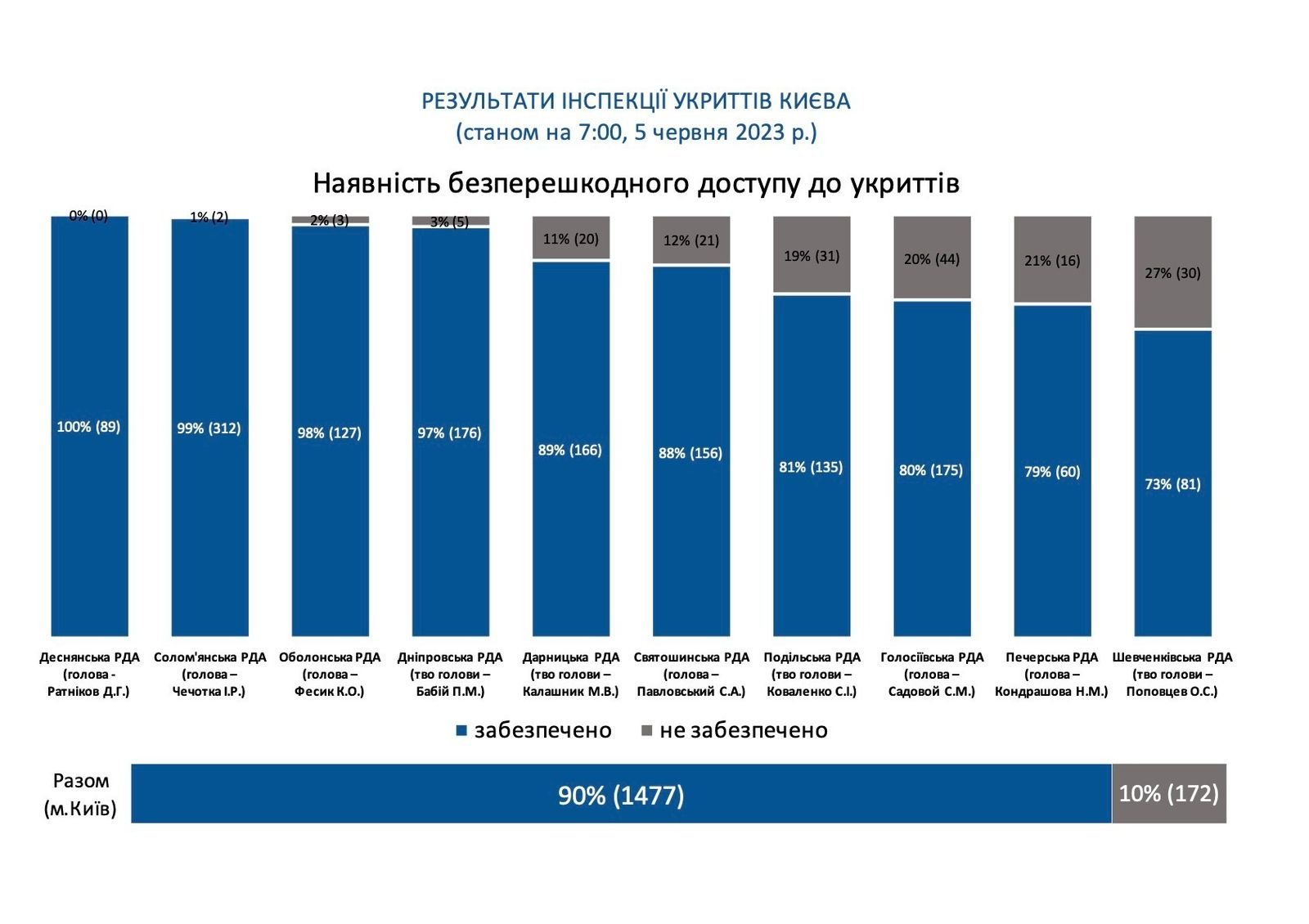 У Києві перевірили 1600 укриттів: результати загального стану 1