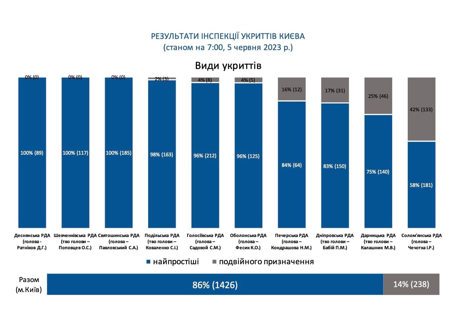 У Києві перевірили 1600 укриттів: результати загального стану 3