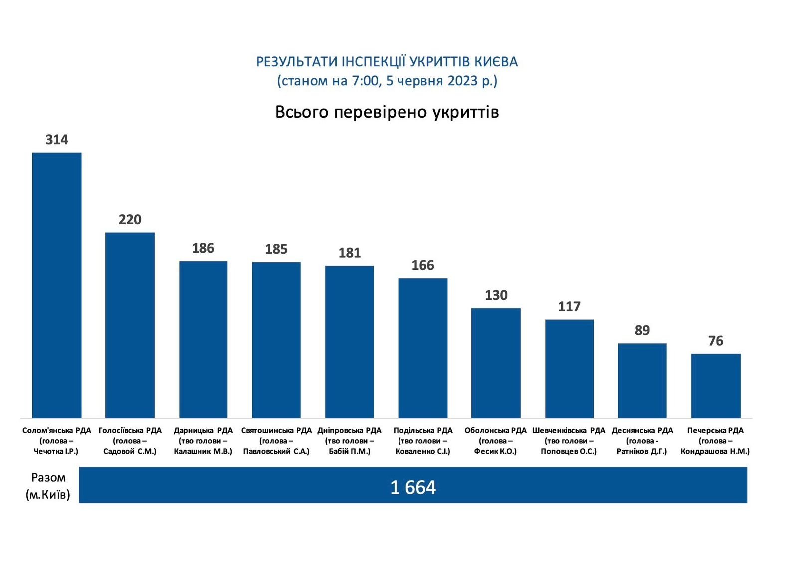У Києві перевірили 1600 укриттів: результати загального стану 4