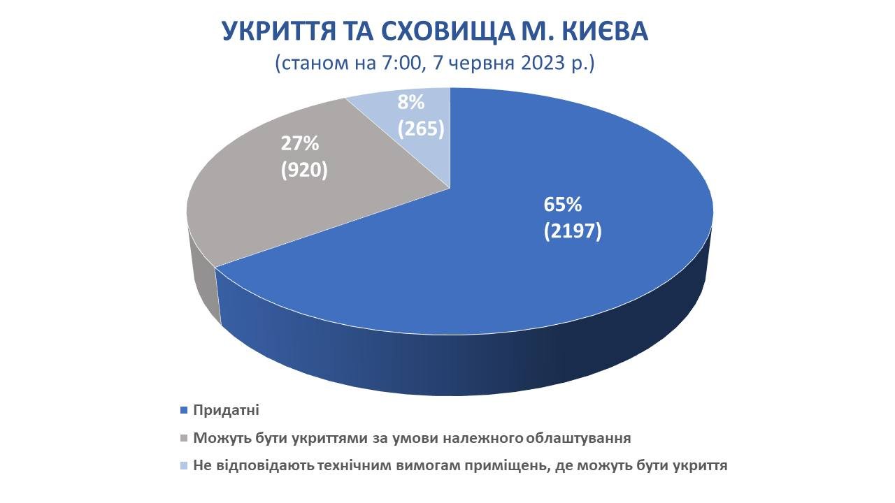 У Києві половина перевірених укриттів не відповідає вимогам: результати перевірки 1