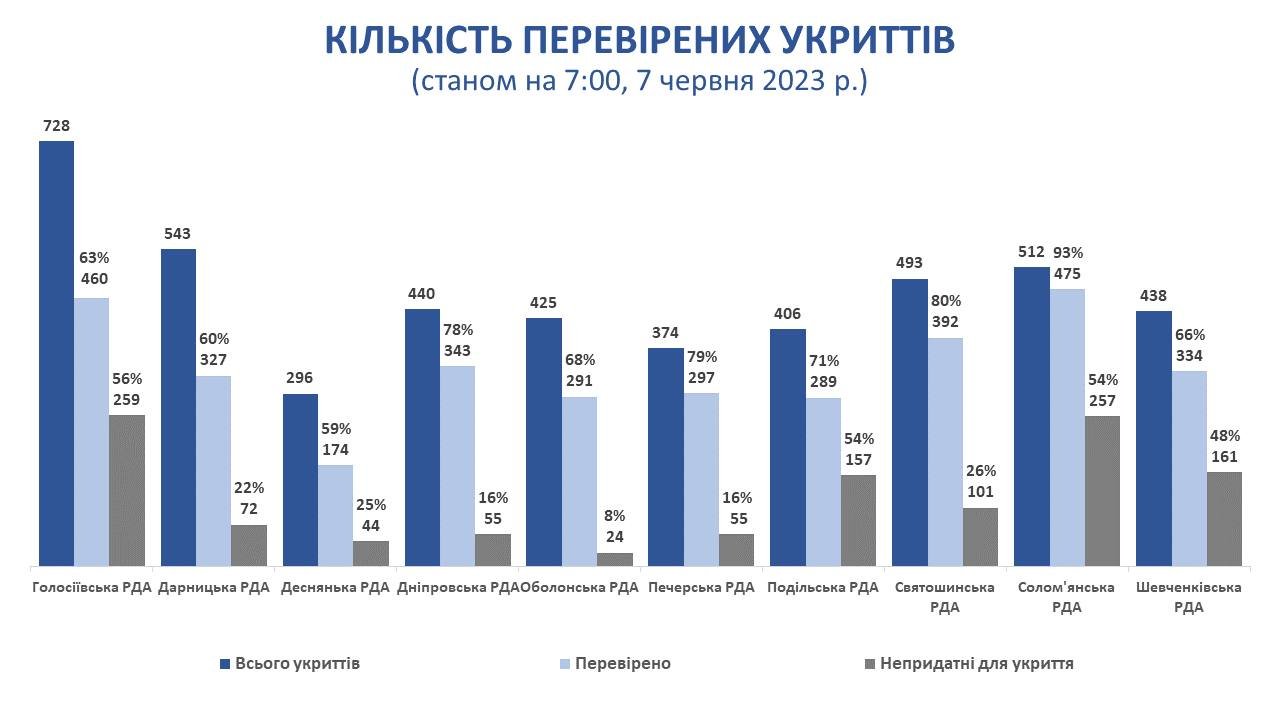 У Києві половина перевірених укриттів не відповідає вимогам: результати перевірки 2
