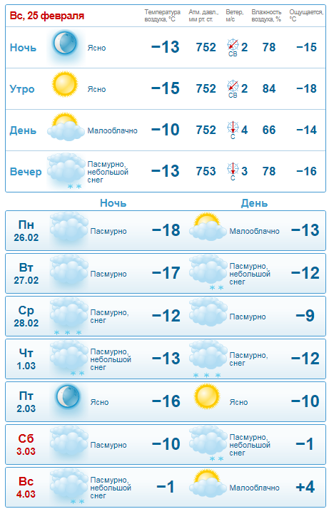 Прогноз от Gismeteo Прогноз от Gismeteo