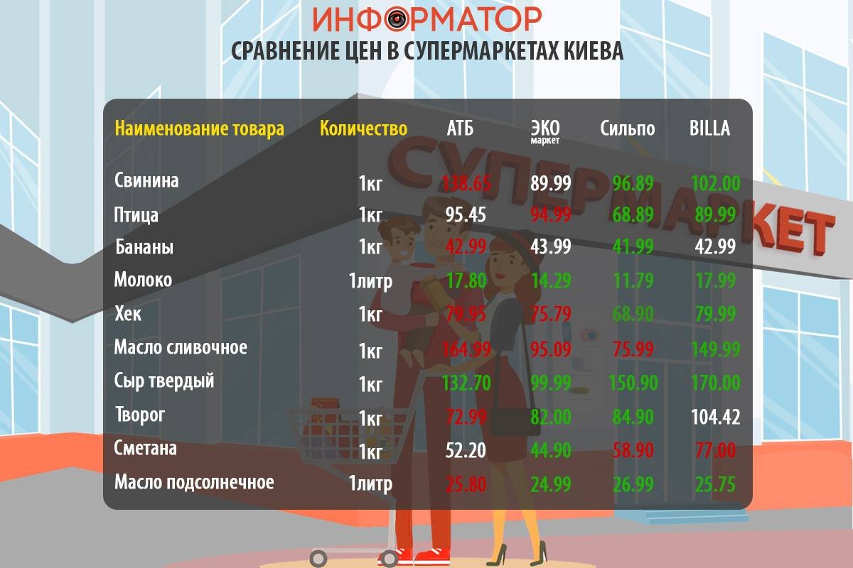 Как изменились цены на продукты в супермаркетах Киева: где покупать дешевле 1