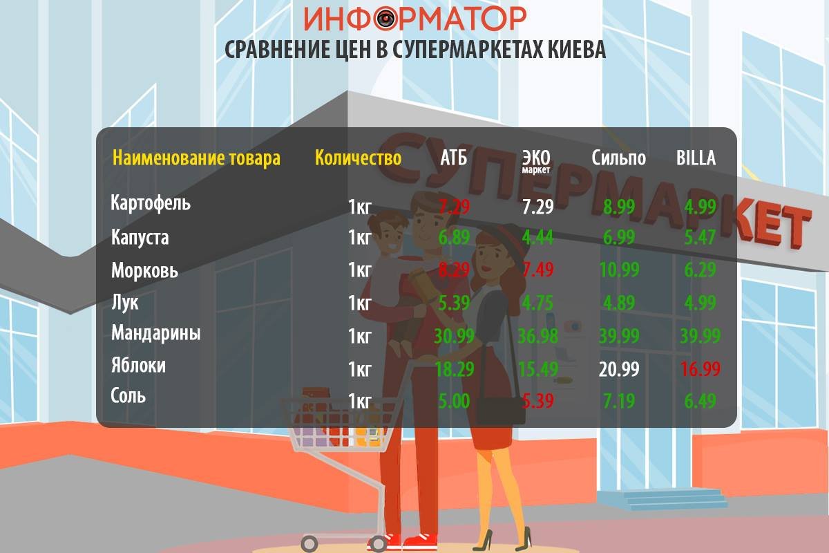 Как изменились цены на продукты в супермаркетах Киева: где покупать дешевле 2