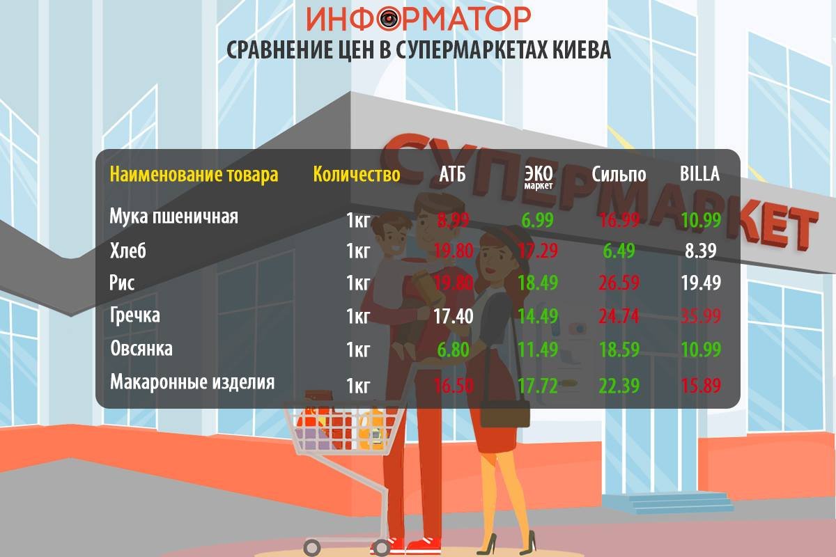 Как изменились цены на продукты в супермаркетах Киева: где покупать дешевле 3