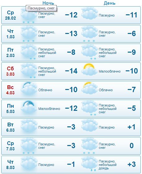 Прогноз Gismeteo.ua