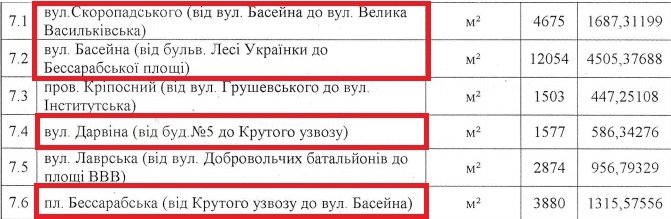 На ремонт дорог потратили около 8,1 миллионов гривен