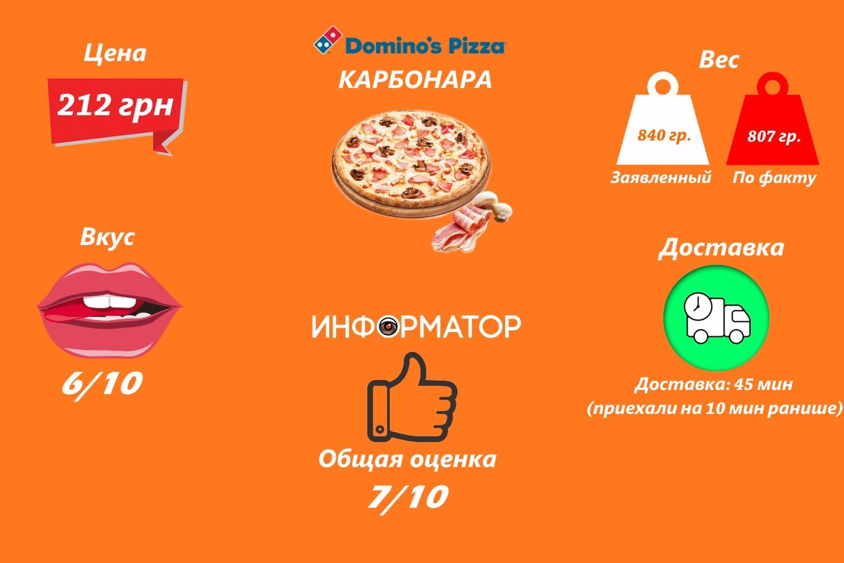 Проверено Информатором: ревизия служб доставки пиццы в Киеве 2