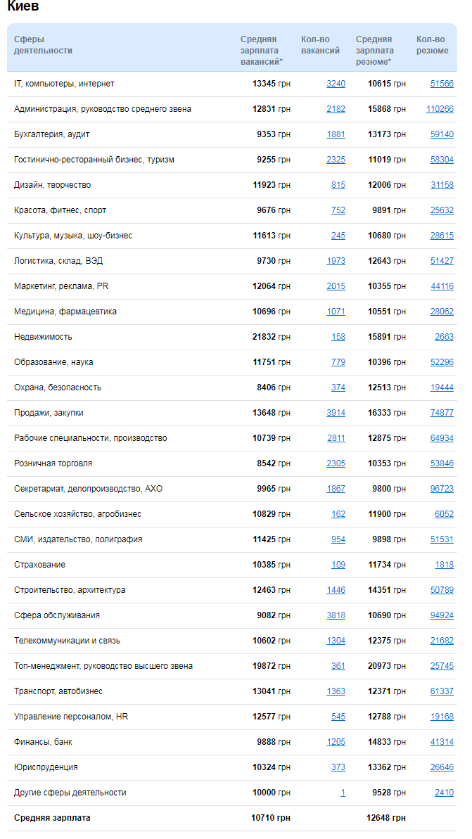 Статистика зарплат в Киеве
