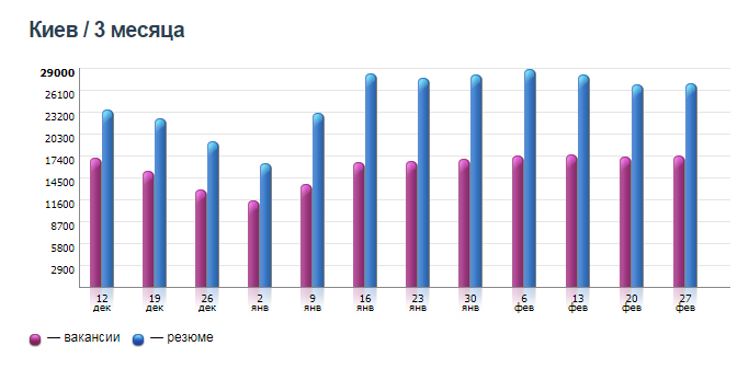 Количество вакансий и резюме в Киеве