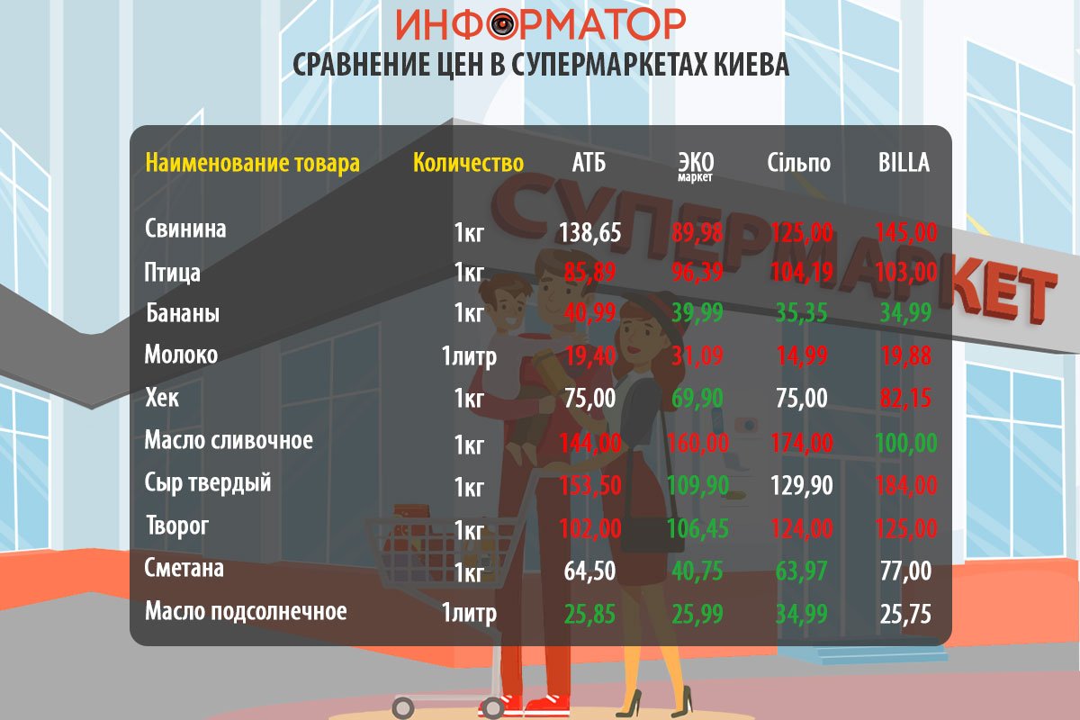 Как изменились цены на продукты в супермаркетах Киева: где покупать дешевле 1