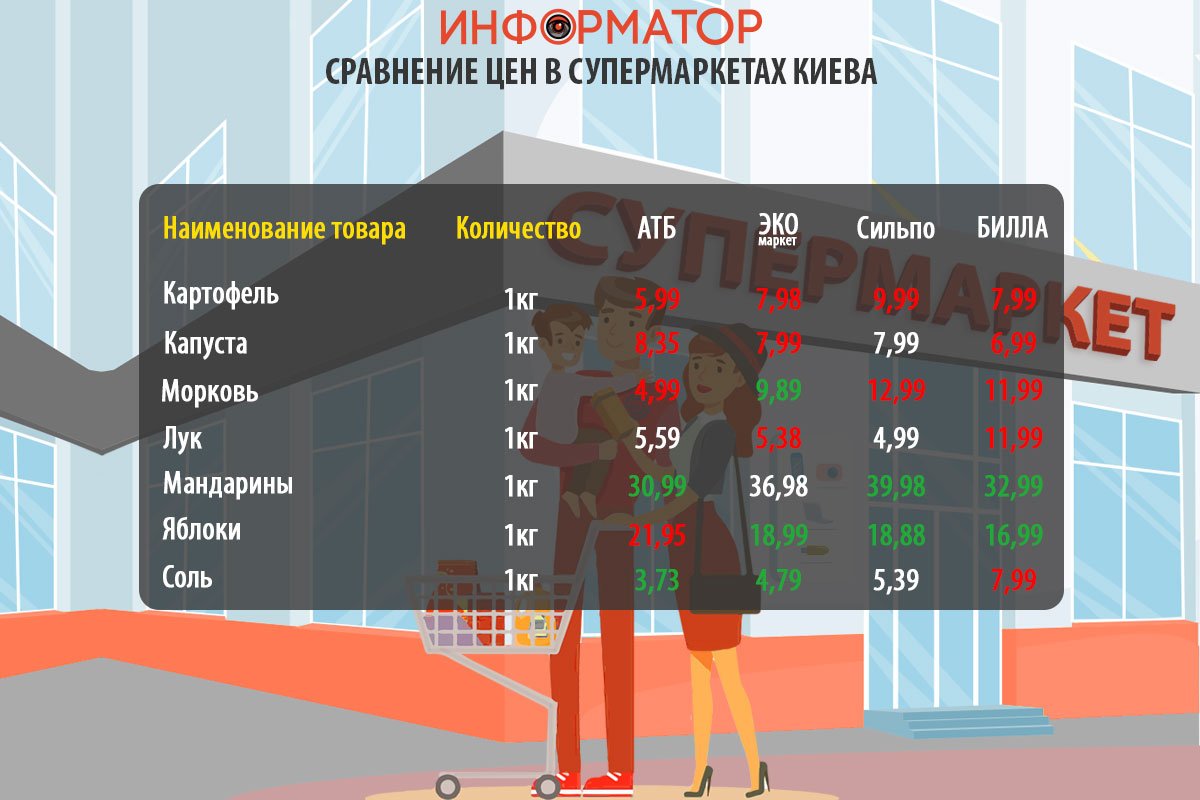 Как изменились цены на продукты в супермаркетах Киева: где покупать дешевле 2