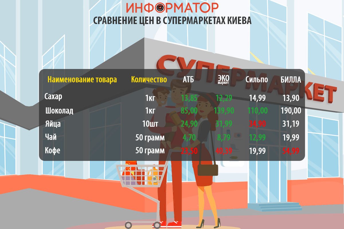 Как изменились цены на продукты в супермаркетах Киева: где покупать дешевле 3