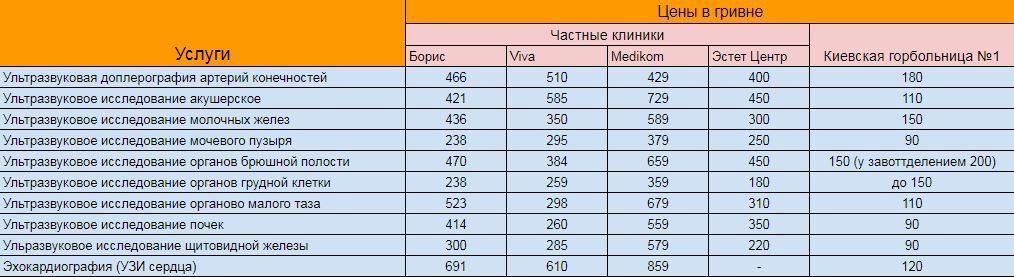 Сколько стоит и где в Киеве сделать УЗИ 3