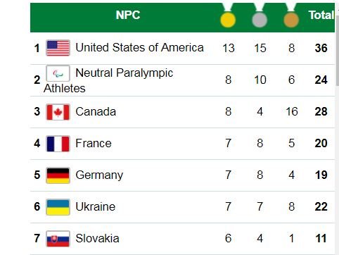 В турнирной таблице Украина на 6 месте