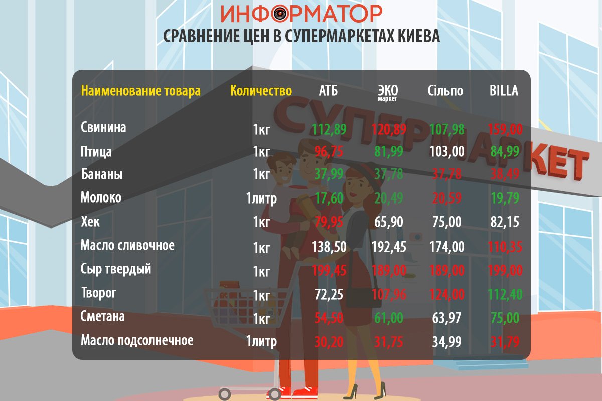 Как изменились цены на продукты в супермаркетах Киева: где покупать дешевле 1