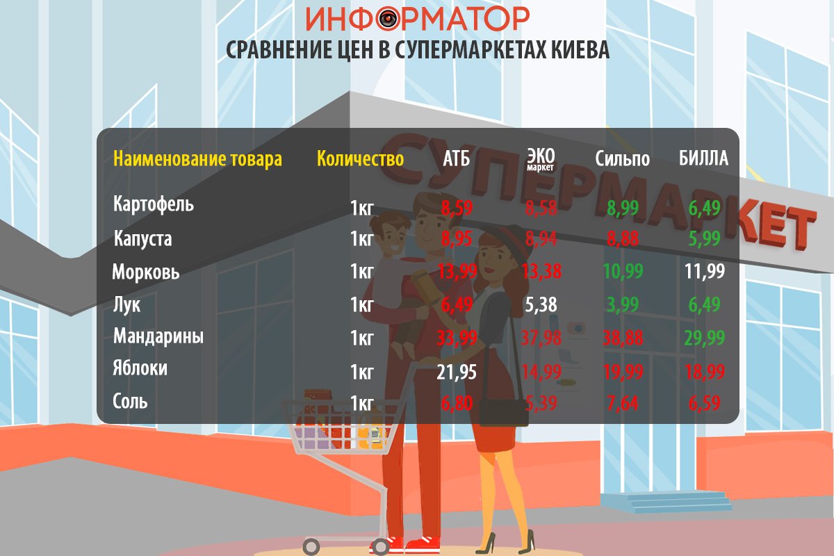 Как изменились цены на продукты в супермаркетах Киева: где покупать дешевле 2