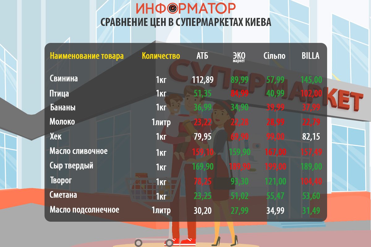 Как изменились цены на продукты в супермаркетах Киева: где покупать дешевле 1