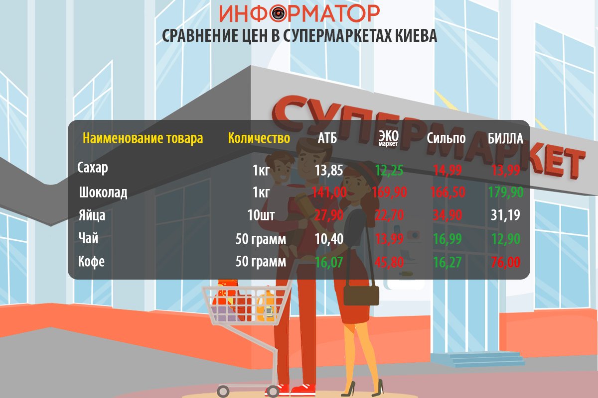 Как изменились цены на продукты в супермаркетах Киева: где покупать дешевле